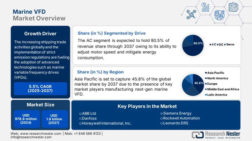 Marine Variable Frequency Drives Market Overview